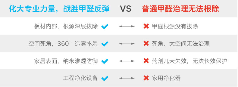 化大阳光除甲醛 VS 普通甲醛治理