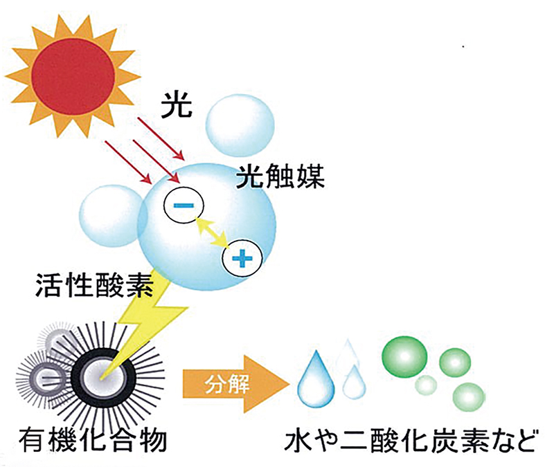 光触媒除甲醛原理