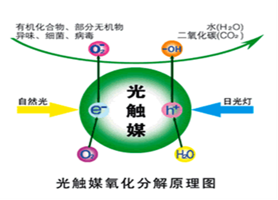 光触媒除甲醛的作用原理