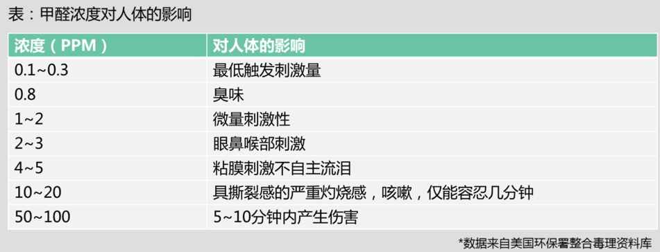 甲醛浓度对人体的影响