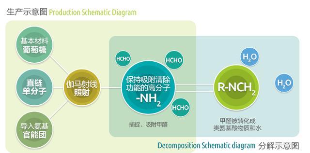 除甲醛的原理是什么