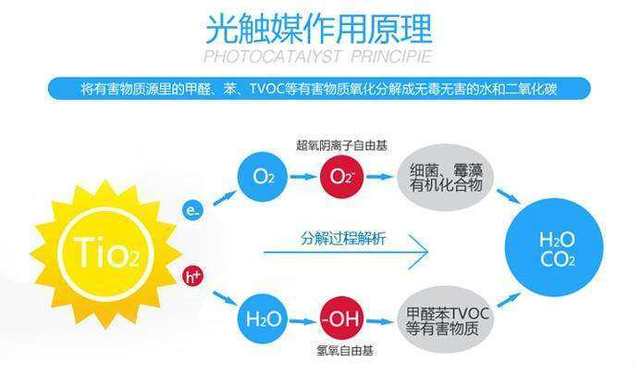 专家告诉你光触媒除甲醛是否靠谱