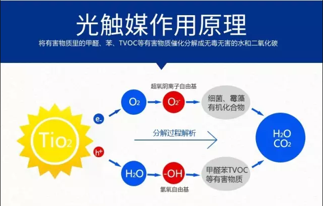 光触媒除甲醛原理