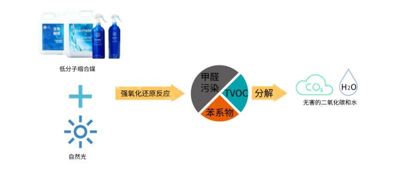 低分子缩合媒除室内污染