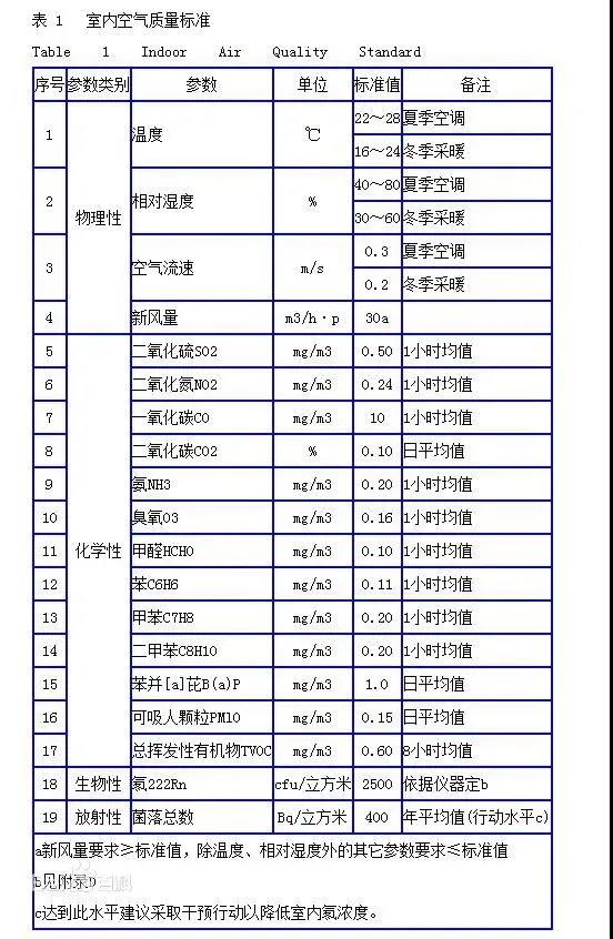 室内甲醛检测标准