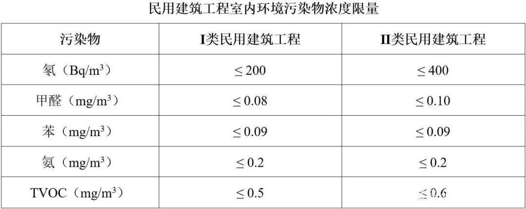 室内甲醛检测标准