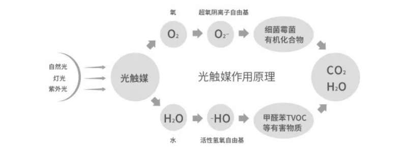 光触媒除甲醛原理