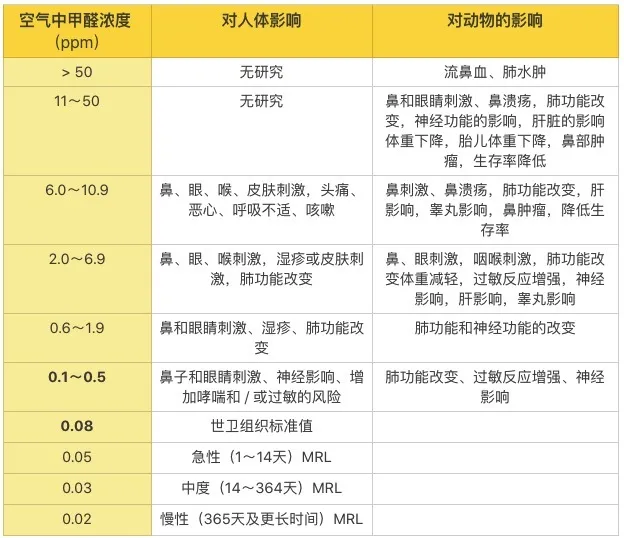 空气中的甲醛浓度对人体的影响