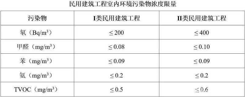 室内空气污染标准限值