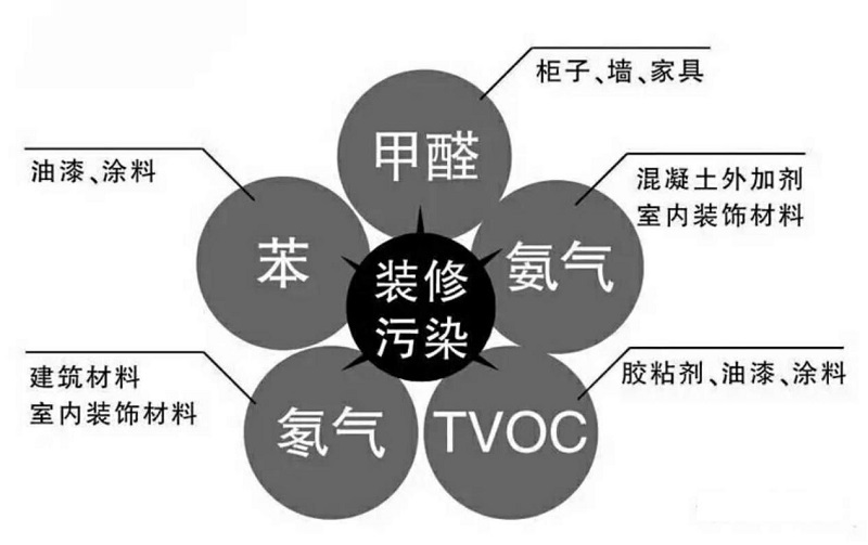 甲醛污染