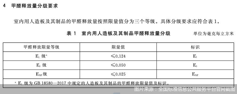 甲醛释放量分级标准