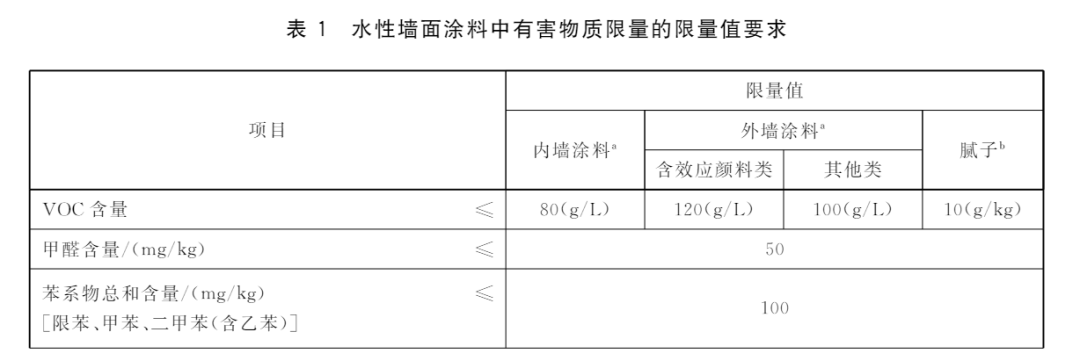 水性墙面涂料中有害物质限量要求