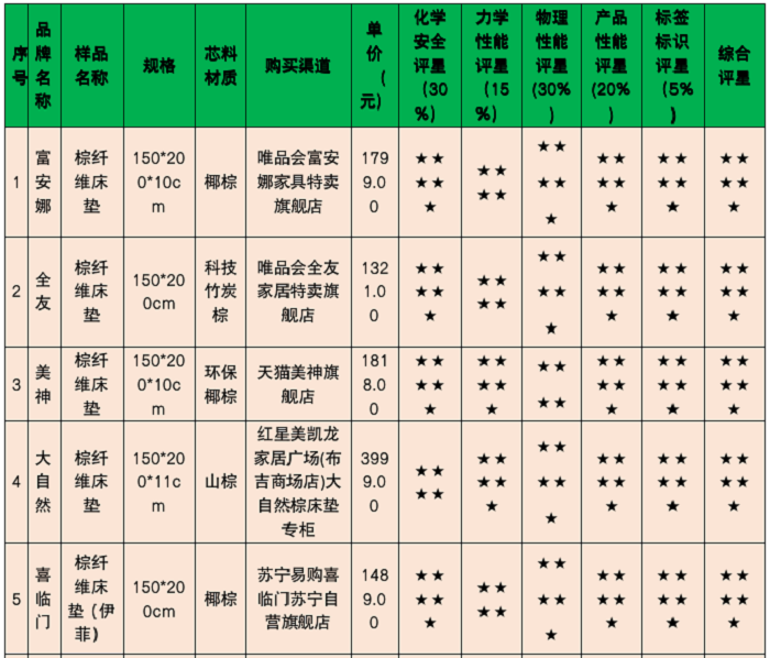 深圳市消委会测出床垫甲醛释放量超标