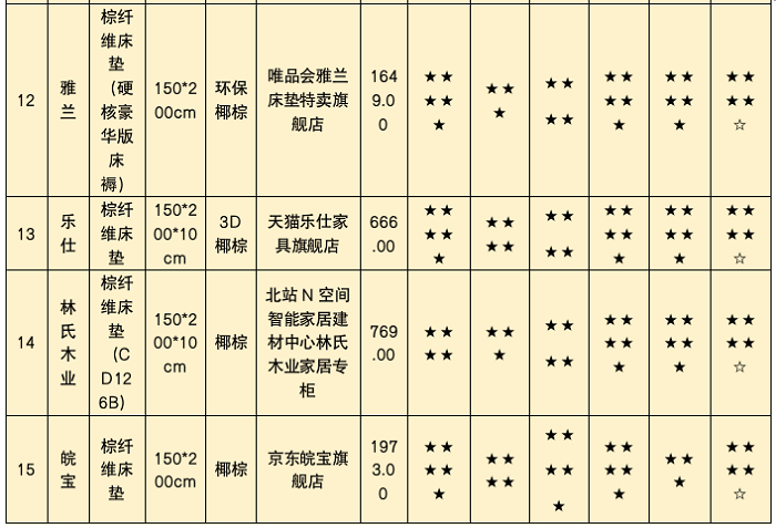 深圳市消委会测出床垫甲醛释放量超标