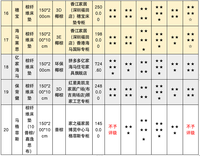 深圳市消委会测出床垫甲醛释放量超标